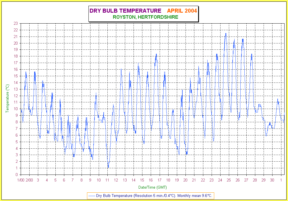 BAS10 Thermograph Charts – Weekly Temperature, Replacement For Taylor #132 Or #32, Made In USA
